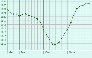 Graphe de la pression atmosphérique prévue pour Verkh-Neyvinskiy