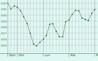 Graphe de la pression atmosphérique prévue pour Bannewitz