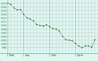 Graphe de la pression atmosphrique prvue pour Lantabat