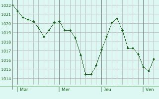 Graphe de la pression atmosphérique prévue pour Beautor