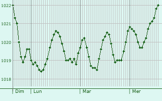 Graphe de la pression atmosphérique prévue pour Almuñécar