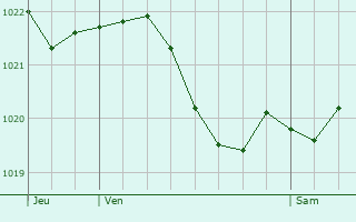 Graphe de la pression atmosphrique prvue pour Vouhenans