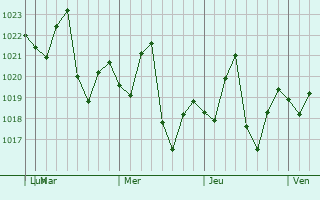Graphe de la pression atmosphérique prévue pour Humen
