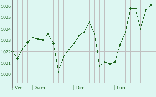 Graphe de la pression atmosphérique prévue pour Kurye