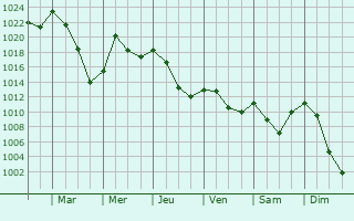 Graphe de la pression atmosphrique prvue pour Gouzens