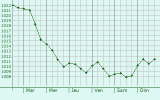 Graphe de la pression atmosphrique prvue pour Oschersleben