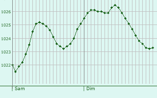 Graphe de la pression atmosphrique prvue pour Viennay