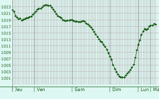 Graphe de la pression atmosphrique prvue pour Kaduy