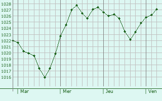 Graphe de la pression atmosphérique prévue pour Himberg