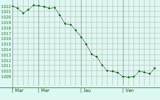 Graphe de la pression atmosphérique prévue pour Boubiers