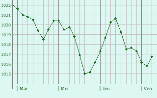 Graphe de la pression atmosphérique prévue pour Janvry