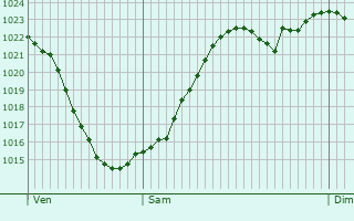 Graphe de la pression atmosphrique prvue pour Surmont