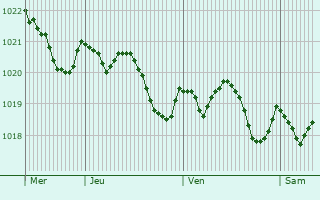 Graphe de la pression atmosphrique prvue pour Teulada