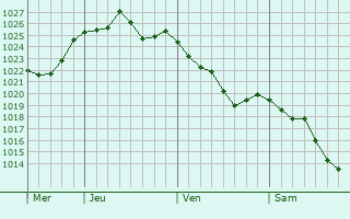 Graphe de la pression atmosphérique prévue pour Prinquiau