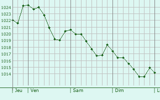 Graphe de la pression atmosphérique prévue pour Cuntis