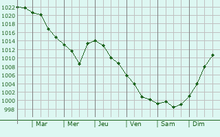 Graphe de la pression atmosphrique prvue pour Terenozek