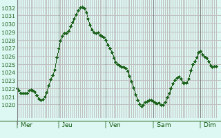 Graphe de la pression atmosphérique prévue pour Huriel