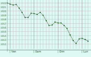 Graphe de la pression atmosphrique prvue pour Dampvalley-ls-Colombe