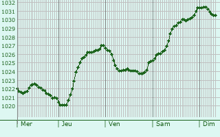 Graphe de la pression atmosphrique prvue pour Guipronvel