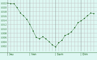 Graphe de la pression atmosphérique prévue pour Templeux-la-Fosse Graphe de la pression atmosphérique prévue pour Templeux-la-Fosse