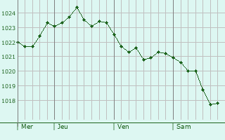 Graphe de la pression atmosphérique prévue pour Schweighouse-sur-Moder