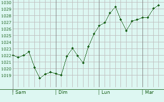 Graphe de la pression atmosphérique prévue pour Lemoore