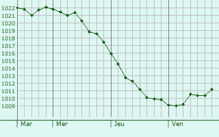 Graphe de la pression atmosphérique prévue pour Lamotte-Buleux