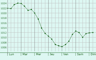 Graphe de la pression atmosphrique prvue pour Isyangulovo