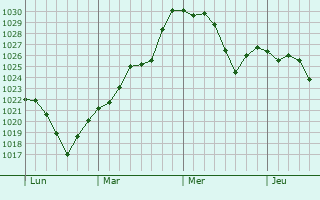 Graphe de la pression atmosphérique prévue pour Bar