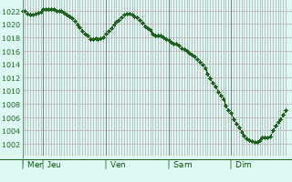 Graphe de la pression atmosphrique prvue pour Redkino