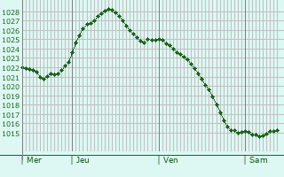 Graphe de la pression atmosphrique prvue pour Konotop