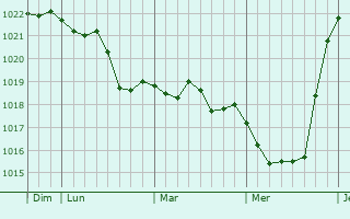 Graphe de la pression atmosphérique prévue pour Bosmont-sur-Serre Graphe de la pression atmosphérique prévue pour Bosmont-sur-Serre