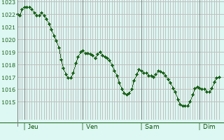 Graphe de la pression atmosphrique prvue pour Verzeille