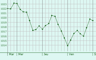 Graphe de la pression atmosphérique prévue pour Rabastens