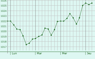 Graphe de la pression atmosphérique prévue pour Lembras Graphe de la pression atmosphérique prévue pour Lembras