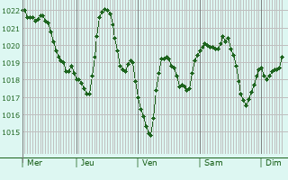 Graphe de la pression atmosphérique prévue pour Lacaune
