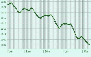 Graphe de la pression atmosphrique prvue pour Waldshut-Tiengen