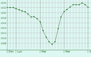Graphe de la pression atmosphérique prévue pour Rathenow
