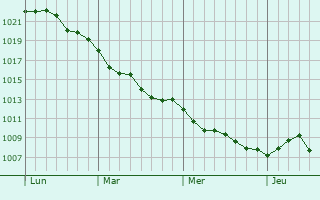 Graphe de la pression atmosphérique prévue pour Bieuxy