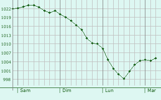 Graphe de la pression atmosphérique prévue pour Gommécourt
