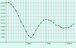 Graphe de la pression atmosphrique prvue pour Demidov