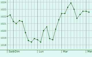Graphe de la pression atmosphérique prévue pour Kensington