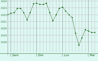Graphe de la pression atmosphérique prévue pour Saint-Alban-les-Eaux Graphe de la pression atmosphérique prévue pour Saint-Alban-les-Eaux