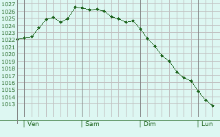 Graphe de la pression atmosphérique prévue pour Swanley