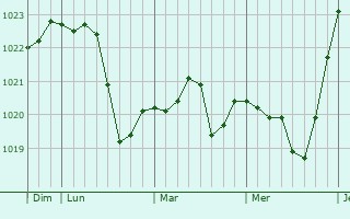 Graphe de la pression atmosphérique prévue pour Huilliécourt Graphe de la pression atmosphérique prévue pour Huilliécourt