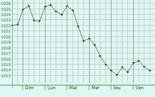 Graphe de la pression atmosphrique prvue pour Cabanac