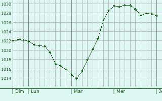 Graphe de la pression atmosphérique prévue pour Broussy-le-Grand