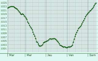 Graphe de la pression atmosphrique prvue pour Bila Tserkva