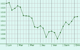 Graphe de la pression atmosphrique prvue pour Flrina