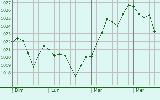 Graphe de la pression atmosphérique prévue pour Caignac